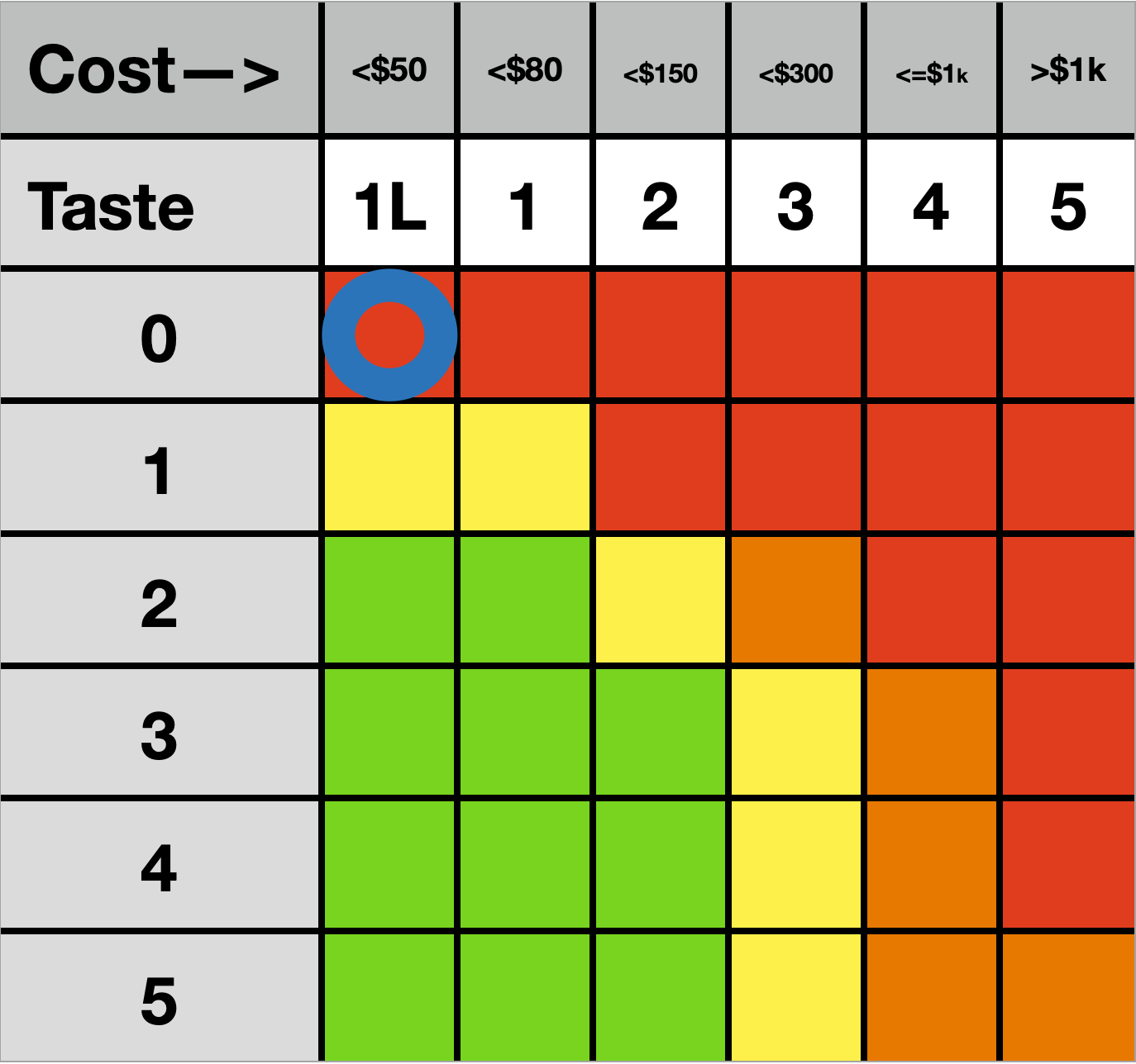 Cost:C1L, Quality:Q0