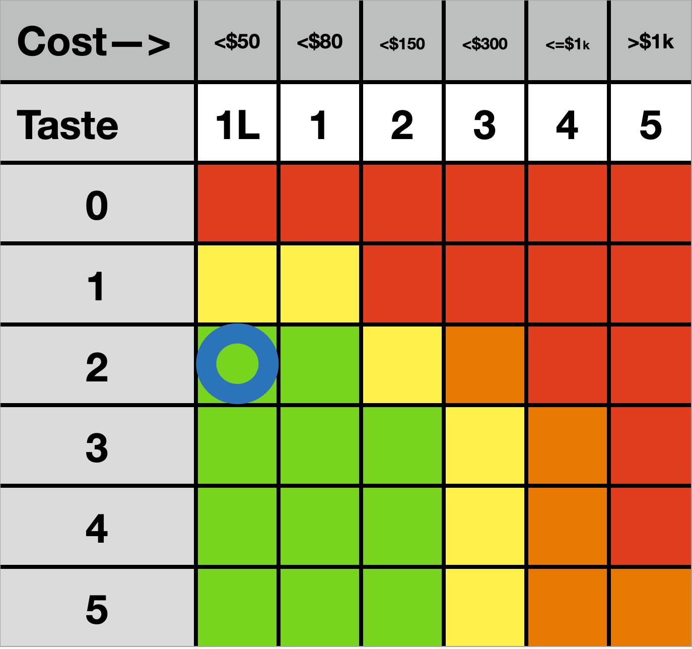 Cost:C1L, Quality:Q2