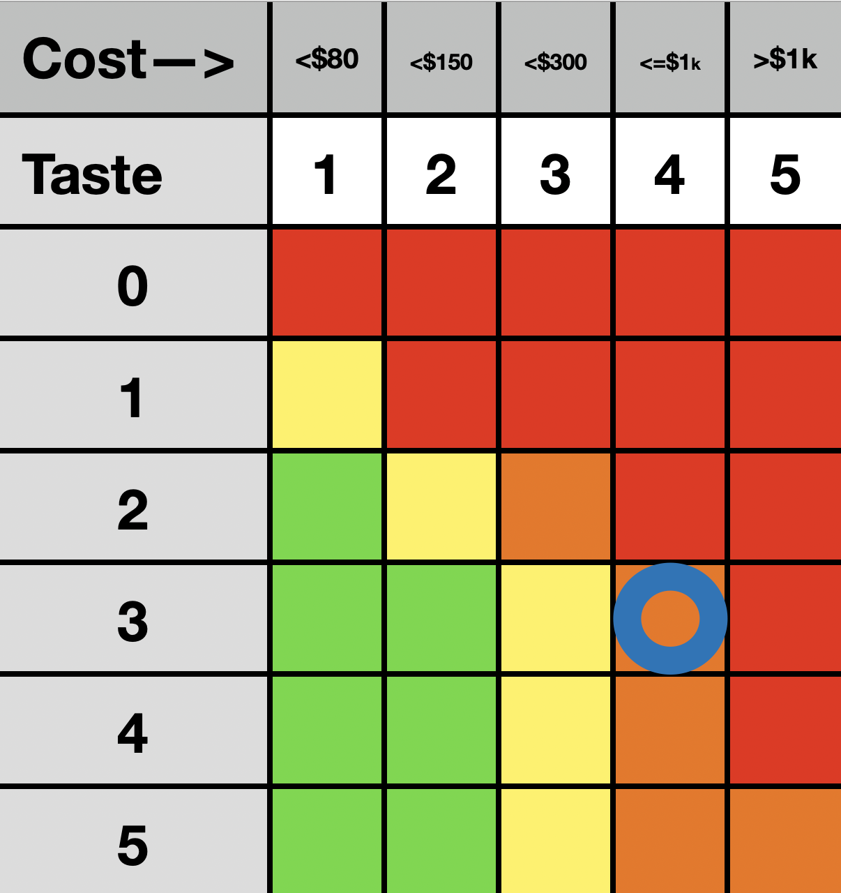 Cost:C4, Quality:Q3