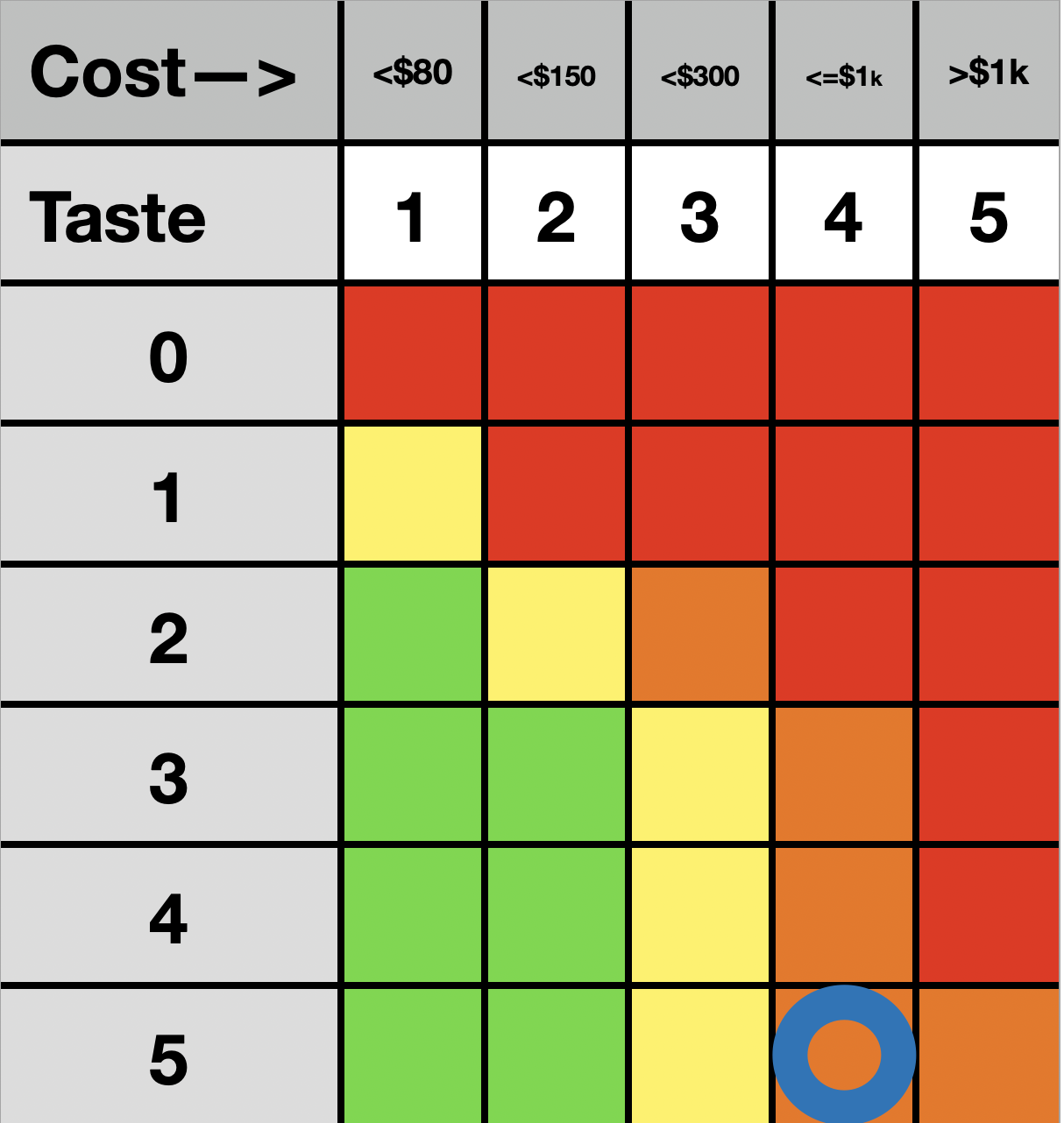 Cost:C4, Quality:Q5